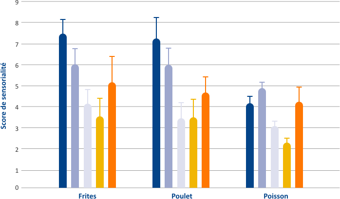 Appréciation sensorielle d'aliments frits dans l'huile HOLL Appréciation sensorielle d'aliments frits dans l'huile HOLL