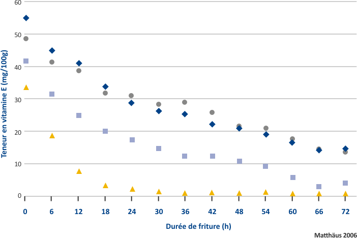 Dégradation de la vitamine E Dégradation de la vitamine E